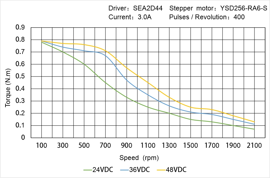 Instar Electromechanical YSD256-RA6-S Speed - Torque Characteristics