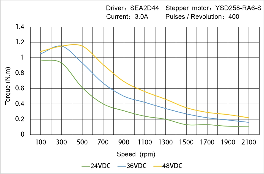 Instar Electromechanical YSD258-RA6-S Speed - Torque Characteristics