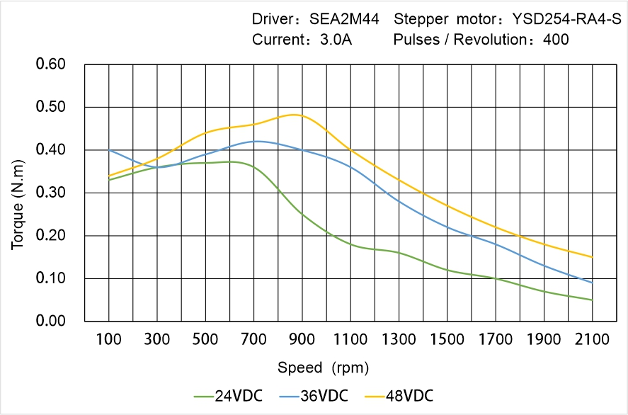 Instar Electromechanical YSD254-RA4-S Speed - Torque Characteristics