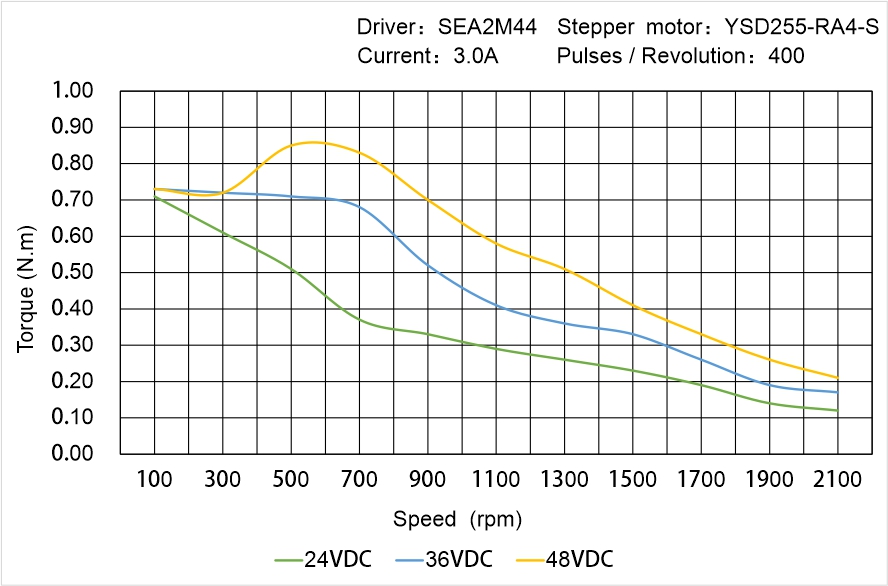 Instar Electromechanical YSD255-RA4-S Speed - Torque Characteristics