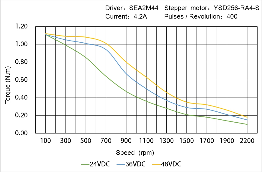 Instar Electromechanical YSD256-RA4-S Speed - Torque Characteristics