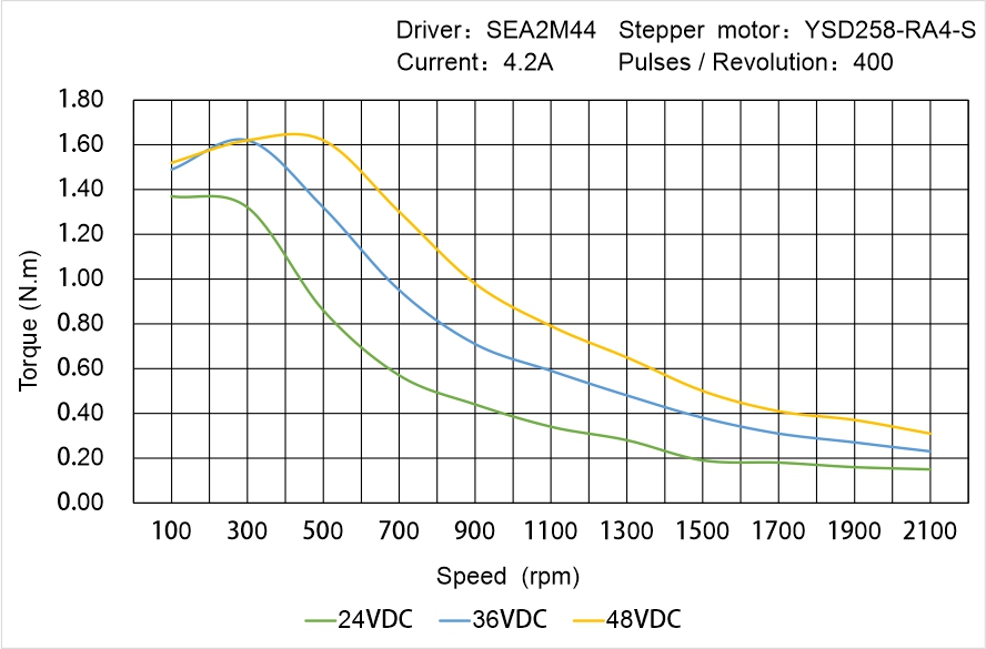 Instar Electromechanical YSD258-RA4-S Speed - Torque Characteristics