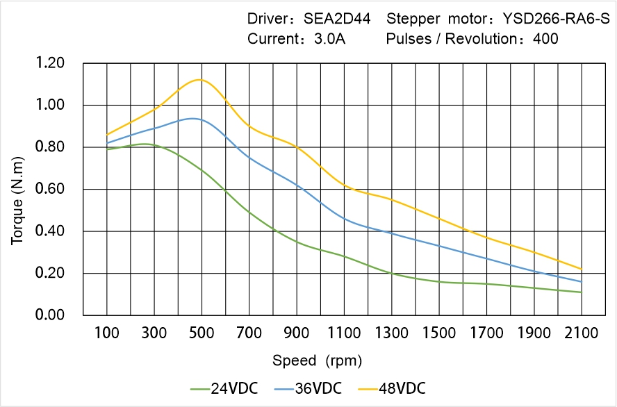 Instar Electromechanical YSD266-RA6-S Speed - Torque Characteristics