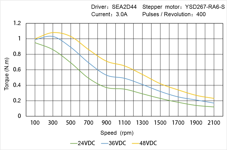 Instar Electromechanical YSD267-RA6-S Speed - Torque Characteristics