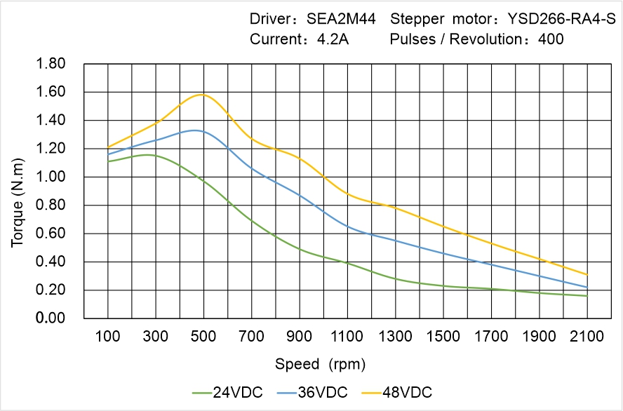 Instar Electromechanical YSD266-RA4-S Speed - Torque Characteristics