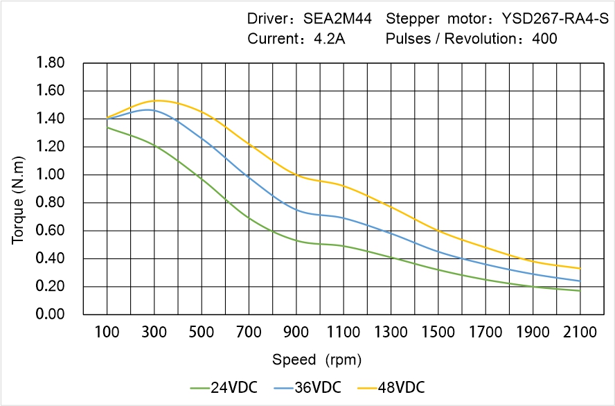Instar Electromechanical YSD267-RA4-S Speed - Torque Characteristics