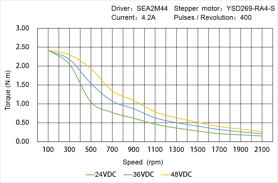 Instar Electromechanical YSD269-RA4-S Speed - Torque Characteristics