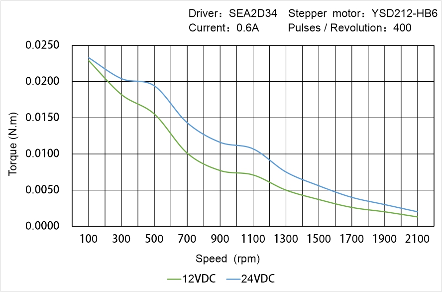 Instar Electromechanical YSD212-HB6 Speed - Torque Characteristics