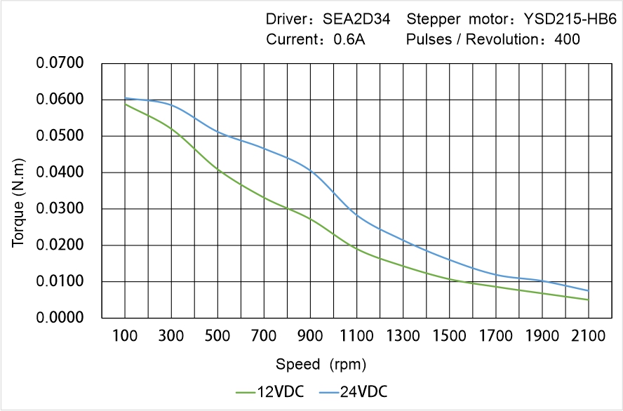 Instar Electromechanical YSD215-HB6 Speed - Torque Characteristics