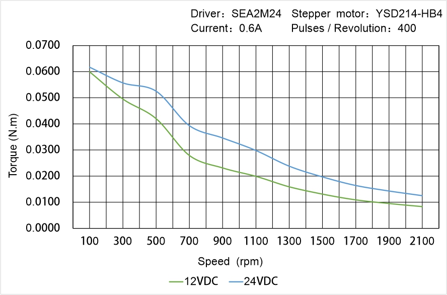 Instar Electromechanical YSD214-HB4 Speed - Torque Characteristics