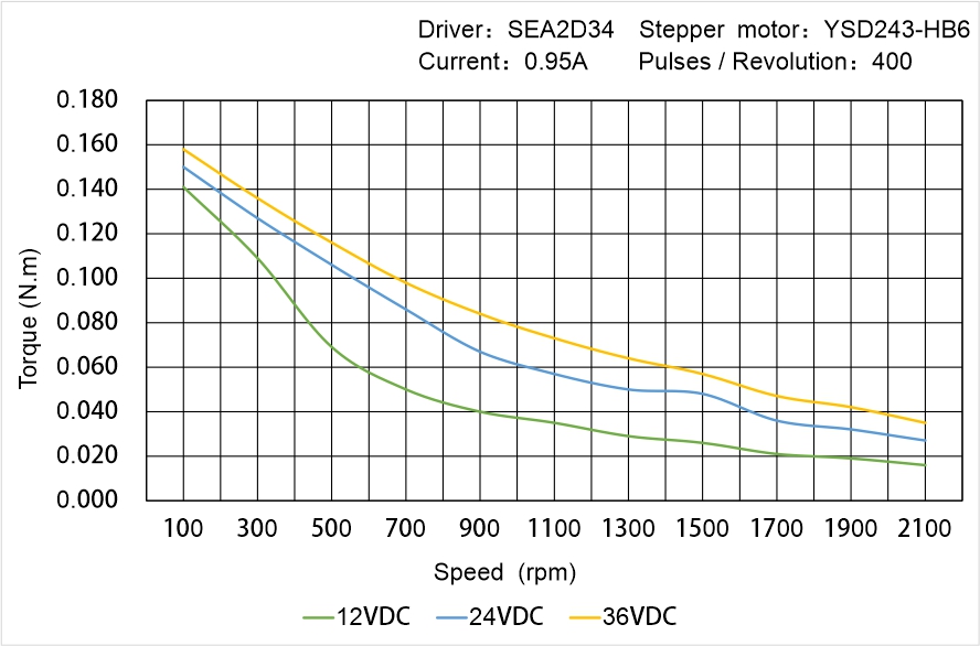 Instar Electromechanical YSD243-HB6 Speed - Torque Characteristics