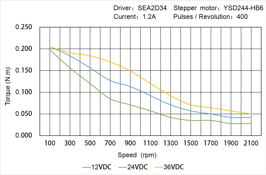 Instar Electromechanical YSD244-HB6 Speed - Torque Characteristics
