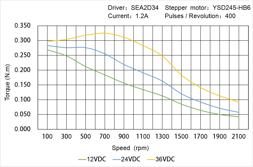 Instar Electromechanical YSD245-HB6 Speed - Torque Characteristics