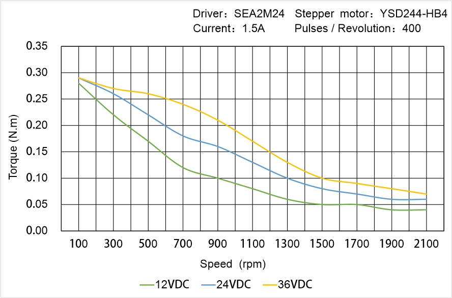 Instar Electromechanical YSD244-HB4 Speed - Torque Characteristics