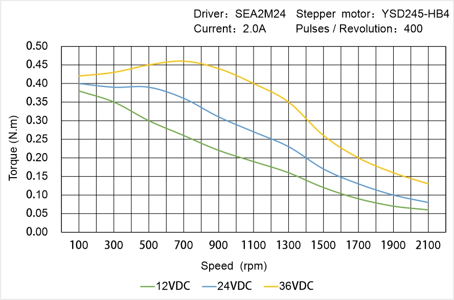 Instar Electromechanical YSD245-HB4 Speed - Torque Characteristics