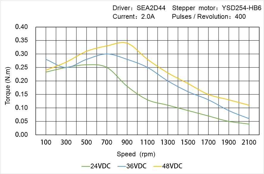 Instar Electromechanical YSD254-HB6 Speed - Torque Characteristics
