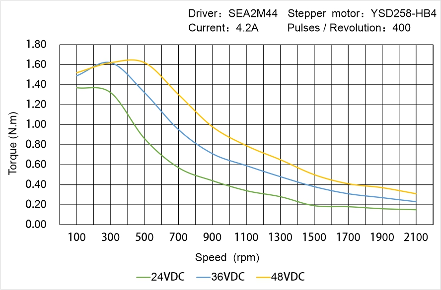 Instar Electromechanical YSD258-HB4 Speed - Torque Characteristics