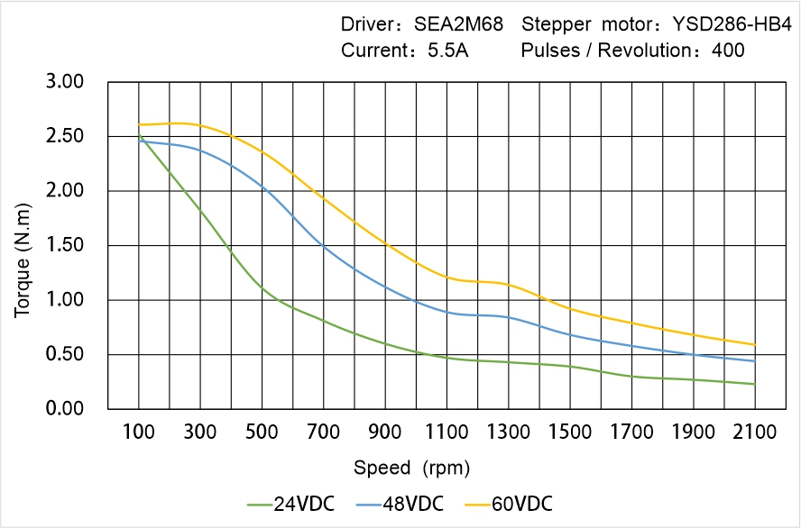Instar Electromechanical YSD286-HB4 Speed - Torque Characteristics