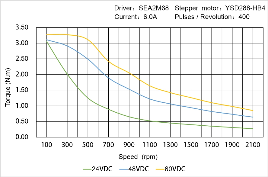 Instar Electromechanical YSD288-HB4 Speed - Torque Characteristics