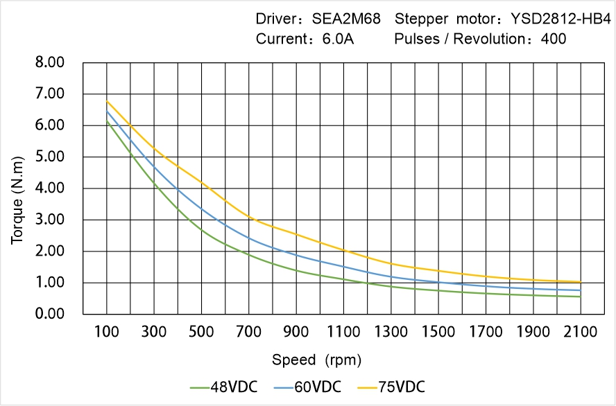 Instar Electromechanical YSD2812-HB4 Speed - Torque Characteristics