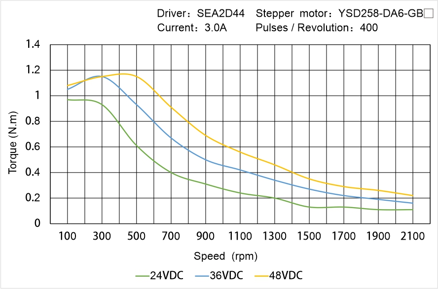 Instar Electromechanical YSD258-DA6-GB▢ Speed - Torque Characteristics